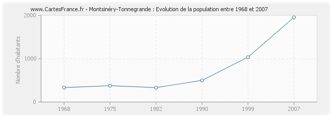 Population Montsinéry-Tonnegrande