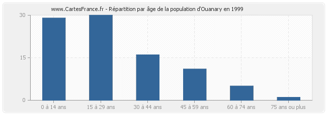 Répartition par âge de la population d'Ouanary en 1999