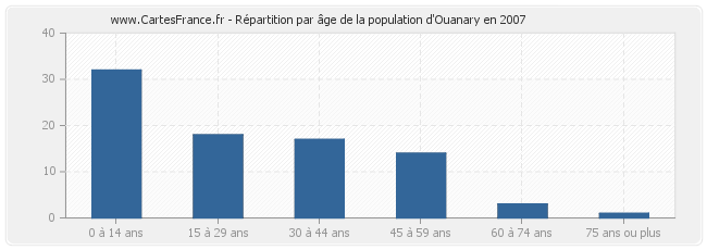 Répartition par âge de la population d'Ouanary en 2007