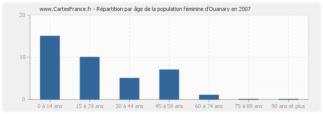 Répartition par âge de la population féminine d'Ouanary en 2007