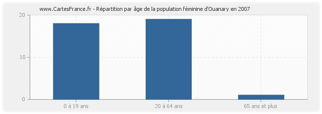 Répartition par âge de la population féminine d'Ouanary en 2007