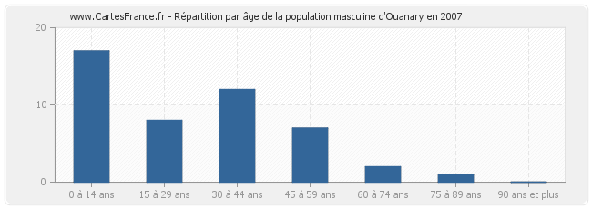 Répartition par âge de la population masculine d'Ouanary en 2007