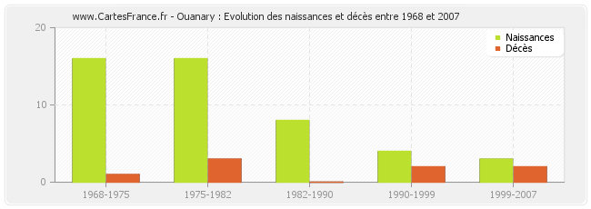 Ouanary : Evolution des naissances et décès entre 1968 et 2007