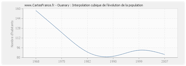 Ouanary : Interpolation cubique de l'évolution de la population