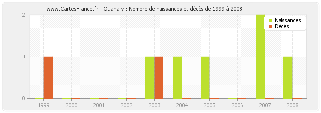 Ouanary : Nombre de naissances et décès de 1999 à 2008