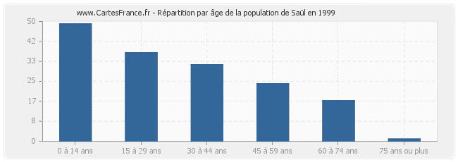 Répartition par âge de la population de Saül en 1999