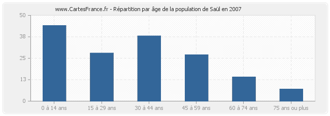 Répartition par âge de la population de Saül en 2007