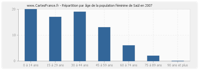 Répartition par âge de la population féminine de Saül en 2007