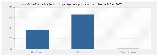 Répartition par âge de la population masculine de Saül en 2007