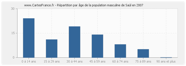 Répartition par âge de la population masculine de Saül en 2007