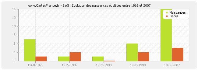 Saül : Evolution des naissances et décès entre 1968 et 2007