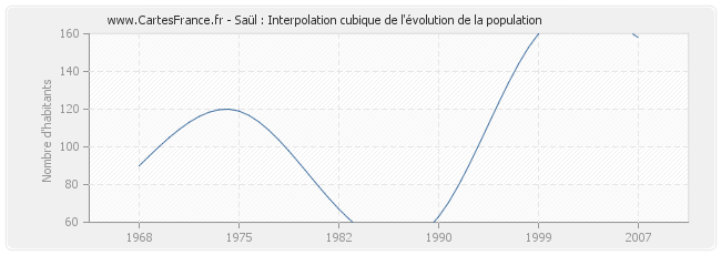 Saül : Interpolation cubique de l'évolution de la population