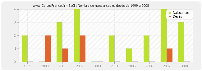 Saül : Nombre de naissances et décès de 1999 à 2008