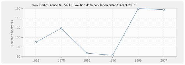 Population Saül