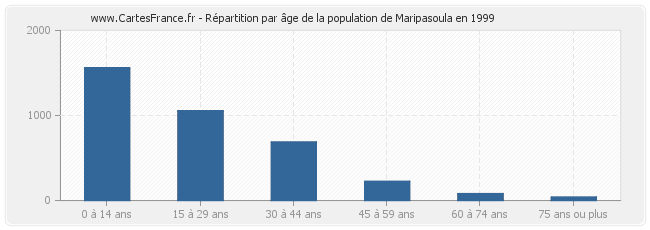 Répartition par âge de la population de Maripasoula en 1999