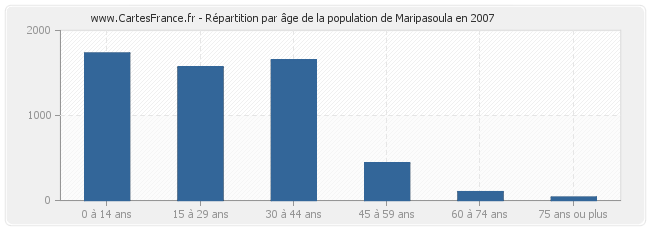 Répartition par âge de la population de Maripasoula en 2007