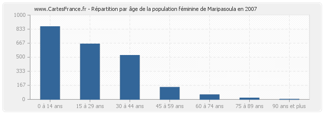 Répartition par âge de la population féminine de Maripasoula en 2007