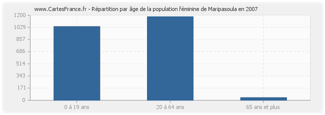 Répartition par âge de la population féminine de Maripasoula en 2007