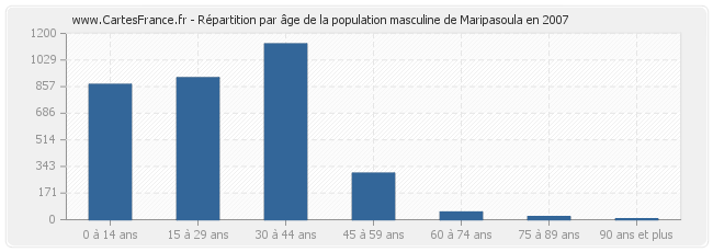 Répartition par âge de la population masculine de Maripasoula en 2007