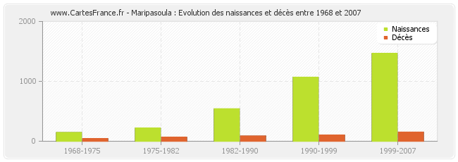 Maripasoula : Evolution des naissances et décès entre 1968 et 2007
