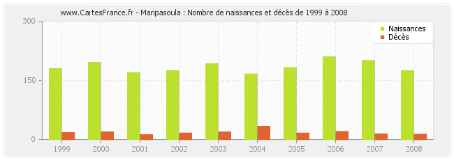 Maripasoula : Nombre de naissances et décès de 1999 à 2008