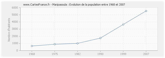 Population Maripasoula
