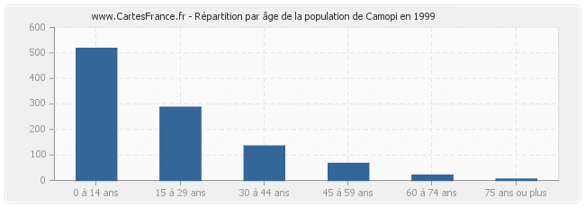 Répartition par âge de la population de Camopi en 1999