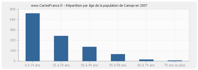 Répartition par âge de la population de Camopi en 2007
