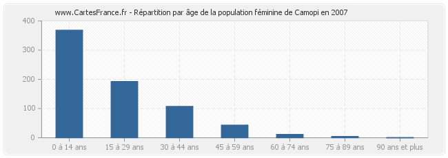 Répartition par âge de la population féminine de Camopi en 2007
