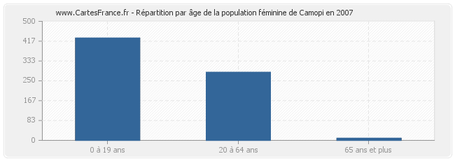 Répartition par âge de la population féminine de Camopi en 2007