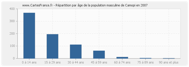 Répartition par âge de la population masculine de Camopi en 2007
