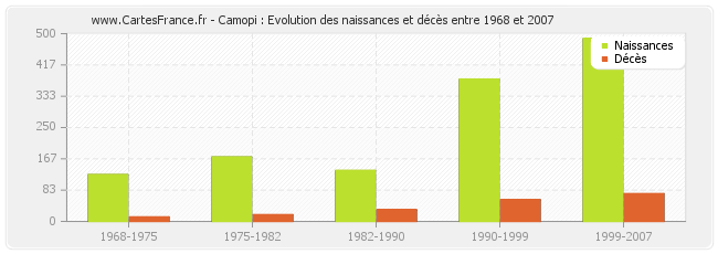 Camopi : Evolution des naissances et décès entre 1968 et 2007