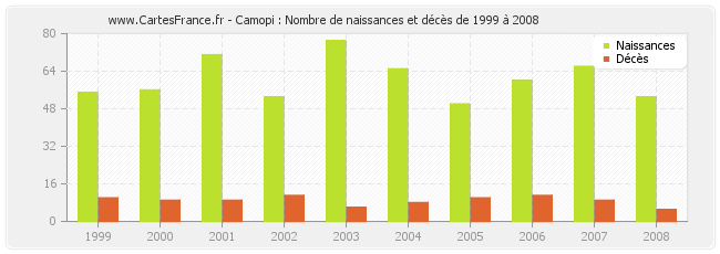 Camopi : Nombre de naissances et décès de 1999 à 2008