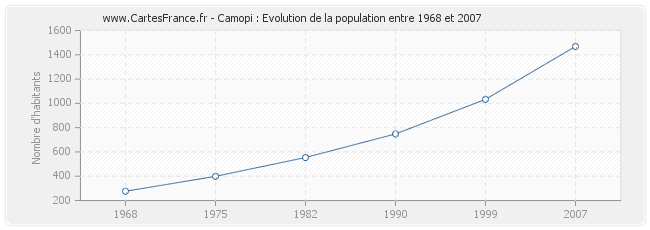 Population Camopi