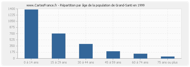 Répartition par âge de la population de Grand-Santi en 1999