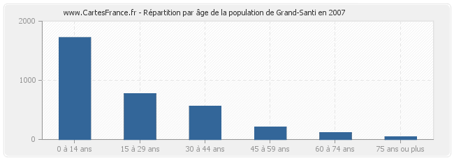 Répartition par âge de la population de Grand-Santi en 2007