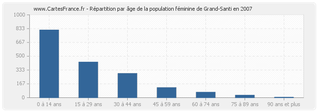 Répartition par âge de la population féminine de Grand-Santi en 2007