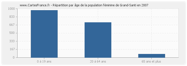 Répartition par âge de la population féminine de Grand-Santi en 2007