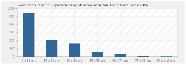 Répartition par âge de la population masculine de Grand-Santi en 2007