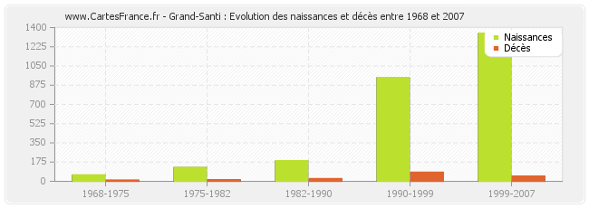 Grand-Santi : Evolution des naissances et décès entre 1968 et 2007