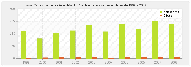 Grand-Santi : Nombre de naissances et décès de 1999 à 2008