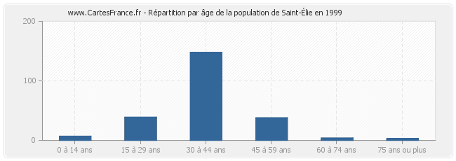 Répartition par âge de la population de Saint-Élie en 1999