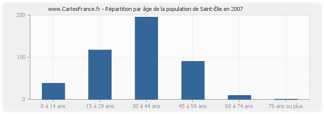 Répartition par âge de la population de Saint-Élie en 2007