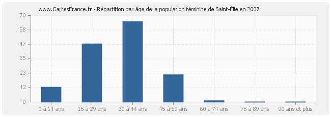 Répartition par âge de la population féminine de Saint-Élie en 2007