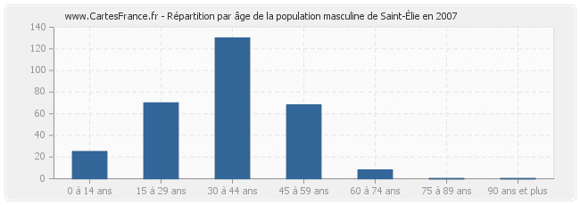 Répartition par âge de la population masculine de Saint-Élie en 2007