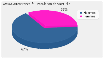 Répartition de la population de Saint-Élie en 2007