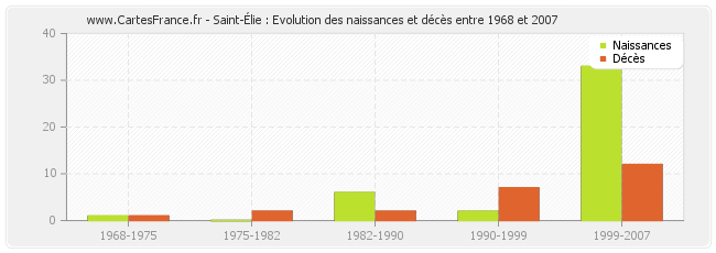 Saint-Élie : Evolution des naissances et décès entre 1968 et 2007