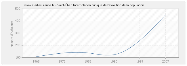 Saint-Élie : Interpolation cubique de l'évolution de la population