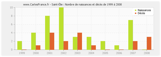 Saint-Élie : Nombre de naissances et décès de 1999 à 2008