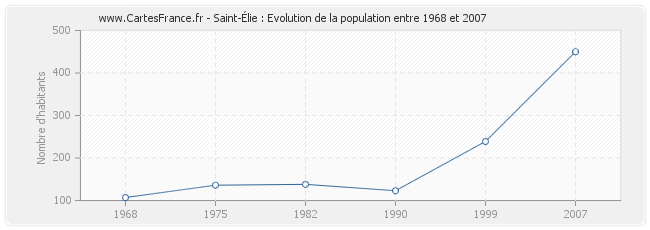 Population Saint-Élie